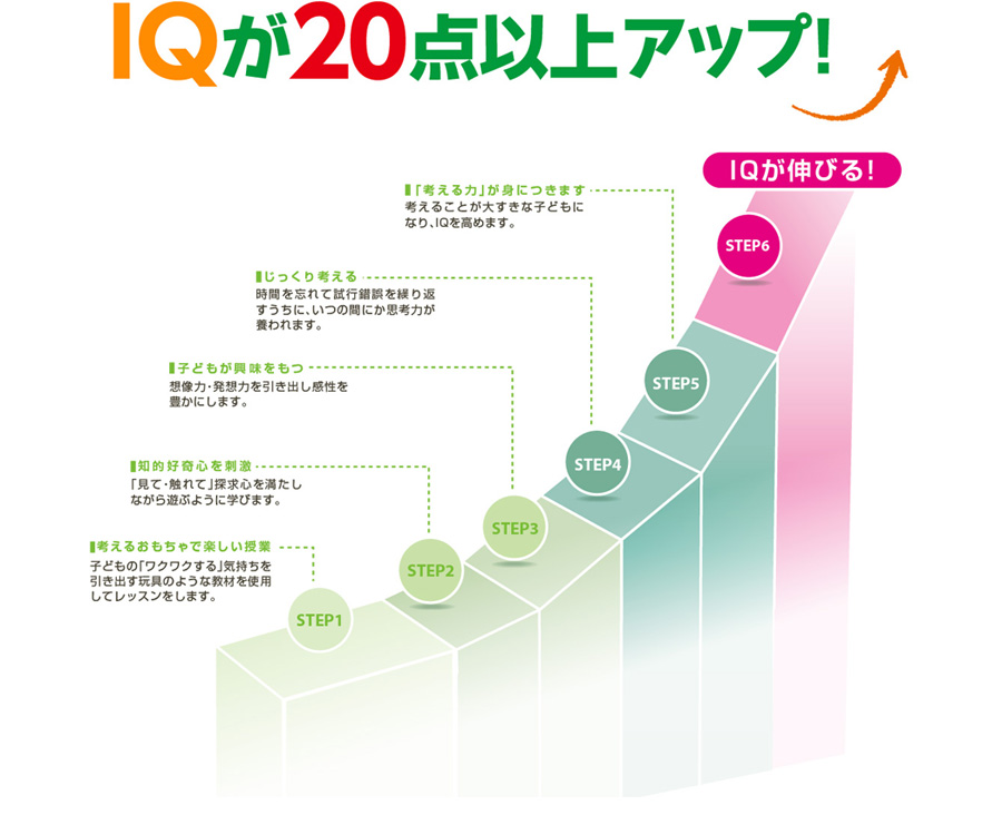 IQが20点以上アップ！