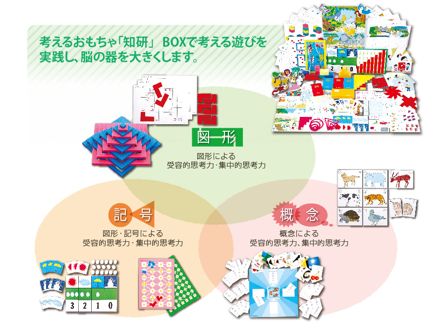 考えるおもちゃ「知研」BOXで考える遊びを 実践し、脳の器を大きくします。